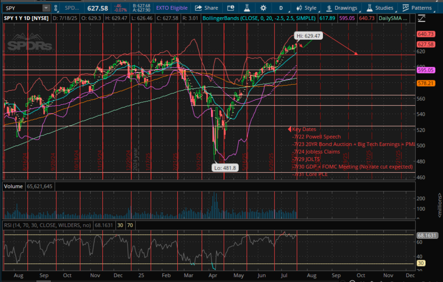 SPY Targets July