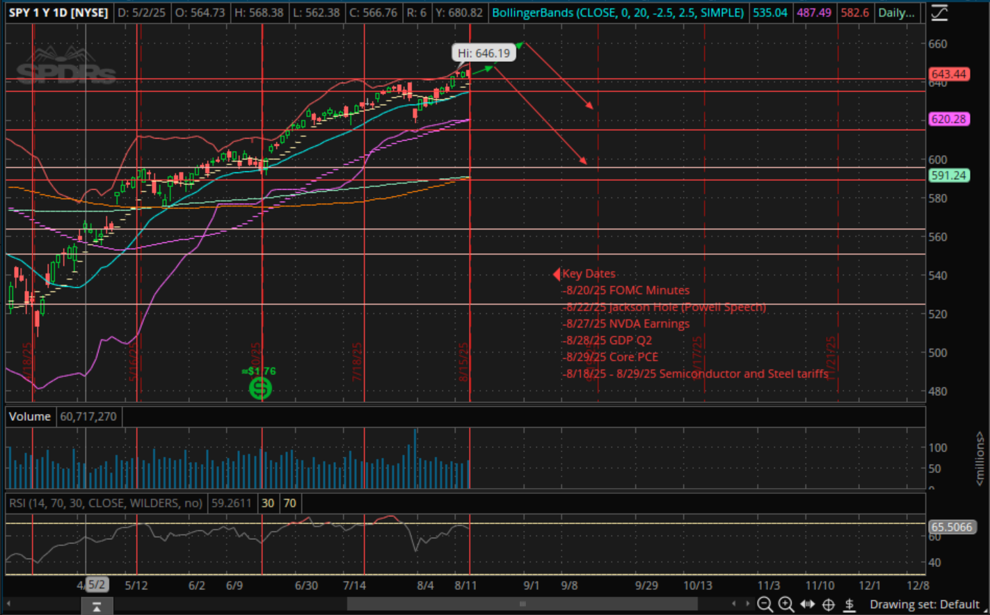 SPY Targets August