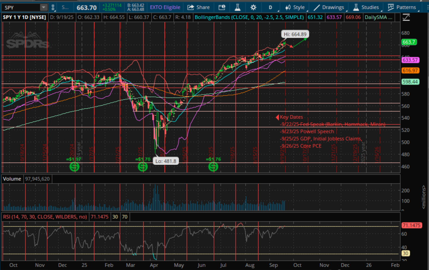 SPY Targets September