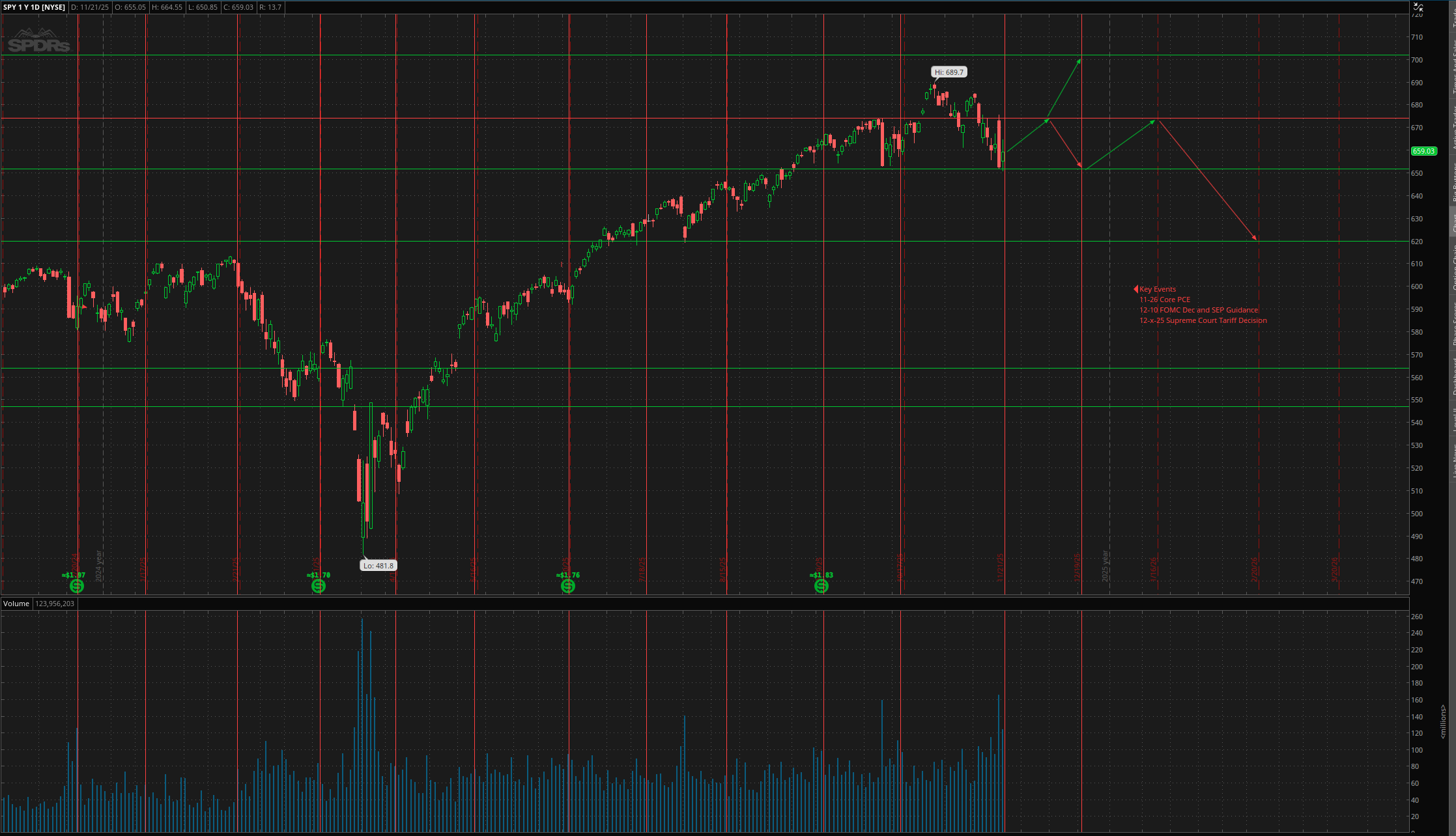 SPY Targets November