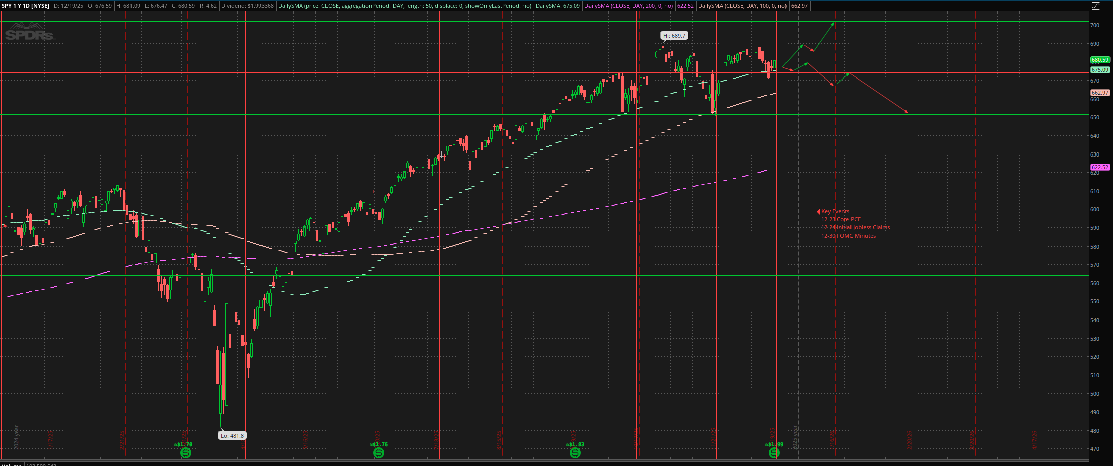 SPY Targets December