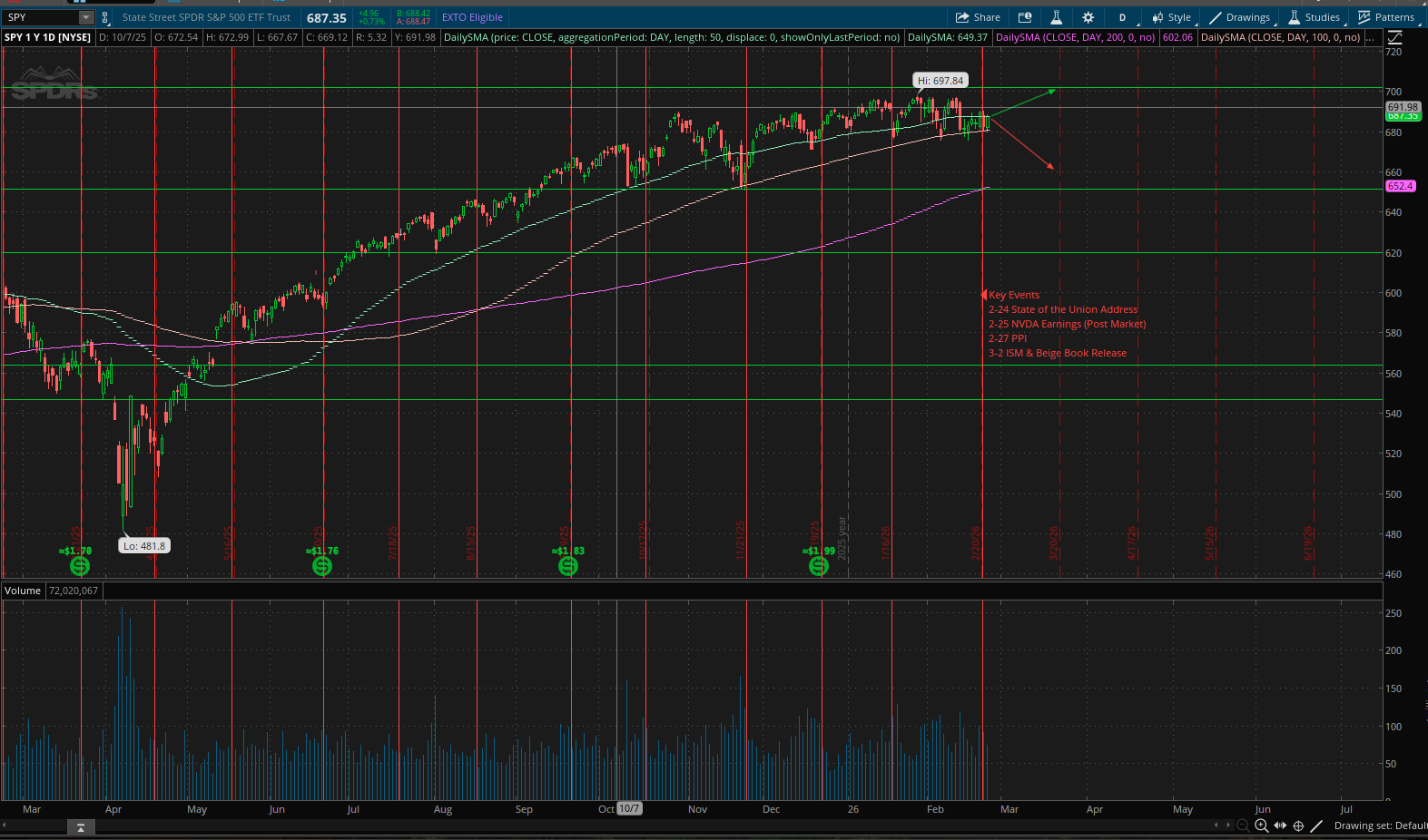 SPY Targets February